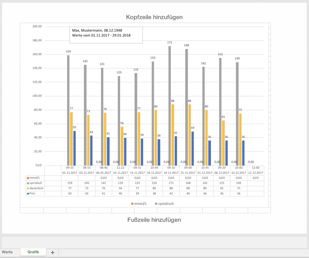 Auswertung der Zucker- und Blutdruck-Daten im Diagramm durch Excel