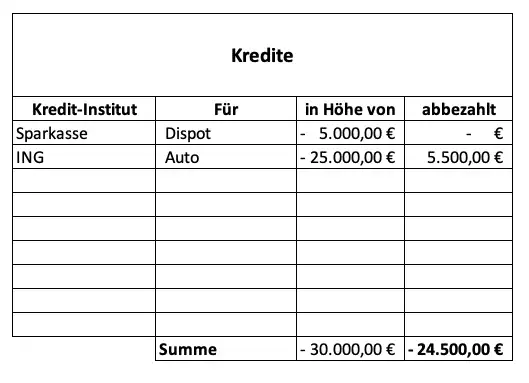 Auflistung aller Verbindlichkeiten und Kredite für die Vermögensaufstellung