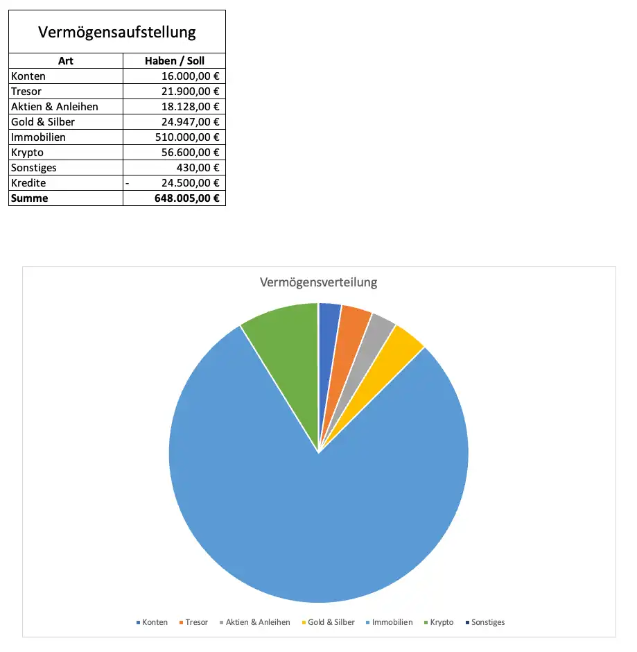 Übersicht über alle Vermögenswerte im ersten Excel-Arbeitsblatt