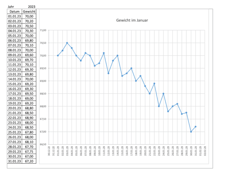Kostenloses Diagramm zur Gewichtserfassung