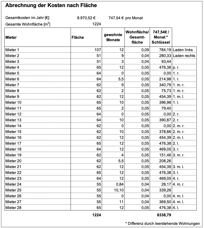 Betriebskostenberechnung nach Fläche