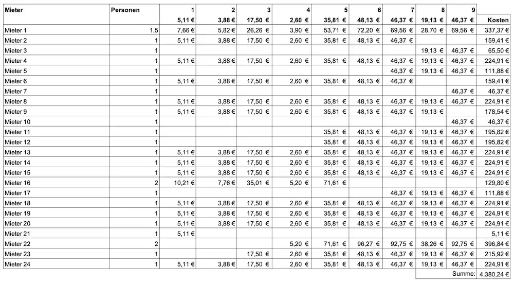 Schritt 3a: Betriebskostenabrechnung nach Person - Zusammenstellung