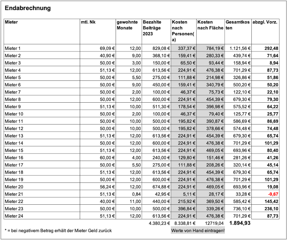 Endabrechnung: Zusammenstellung aller Nebenkosten und Ermitteln einer Rück- oder Nachzahlung.