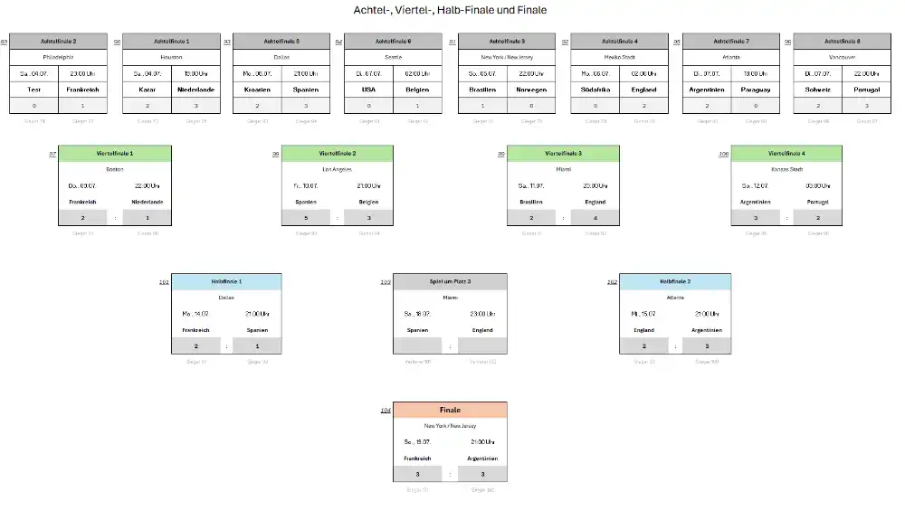 Achtel-, Viertel-, Halbfinale und Finale der WM 2026 mit Excel (Bildschirmfoto)