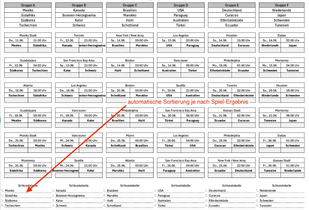 Gruppenspiele WM 2026 mit automatischer Sortierung der Länder nach Spiel-Ergebnissen in Excel