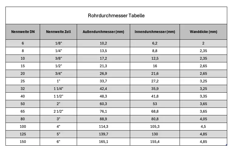 Rohrdurchmesser Tabelle als Excel-Datei oder als PDF (Bildschirmfoto)